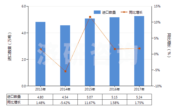 2013-2017年中國無機(jī)鞣料、鞣料制劑、預(yù)鞣用酶制劑(HS32029000)進(jìn)口量及增速統(tǒng)計